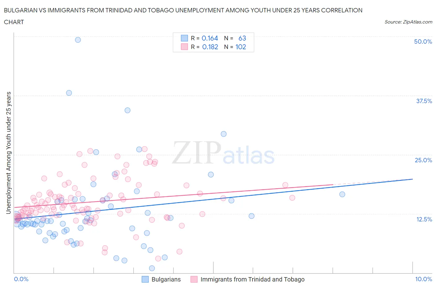 Bulgarian vs Immigrants from Trinidad and Tobago Unemployment Among Youth under 25 years
