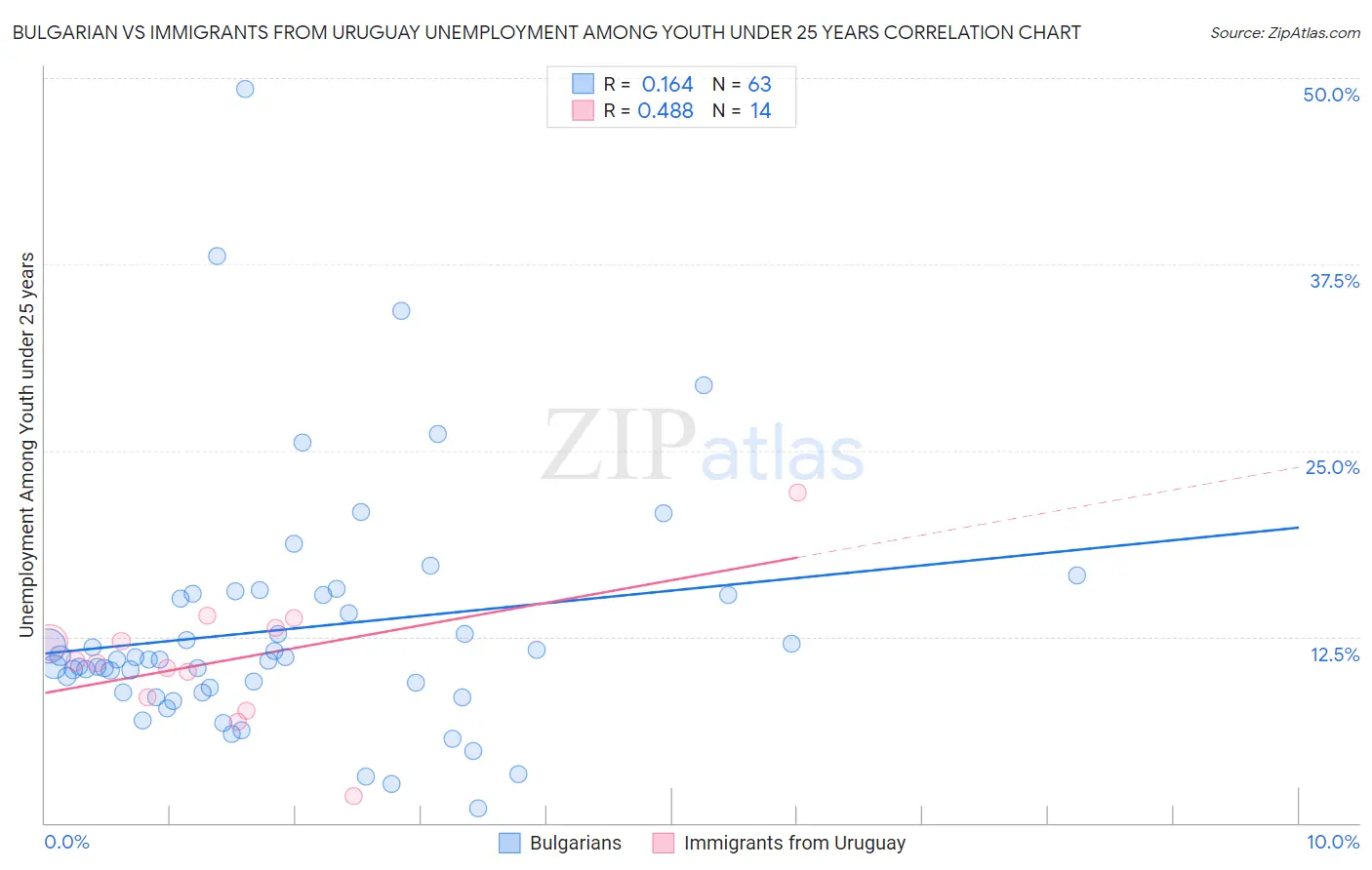 Bulgarian vs Immigrants from Uruguay Unemployment Among Youth under 25 years