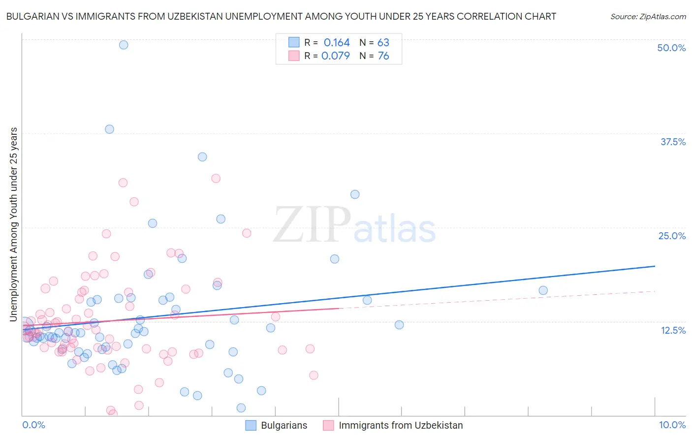Bulgarian vs Immigrants from Uzbekistan Unemployment Among Youth under 25 years
