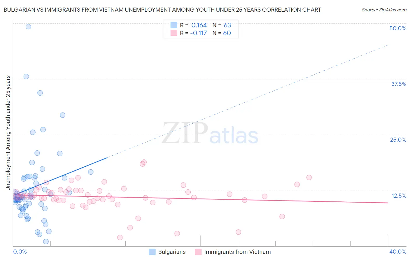Bulgarian vs Immigrants from Vietnam Unemployment Among Youth under 25 years