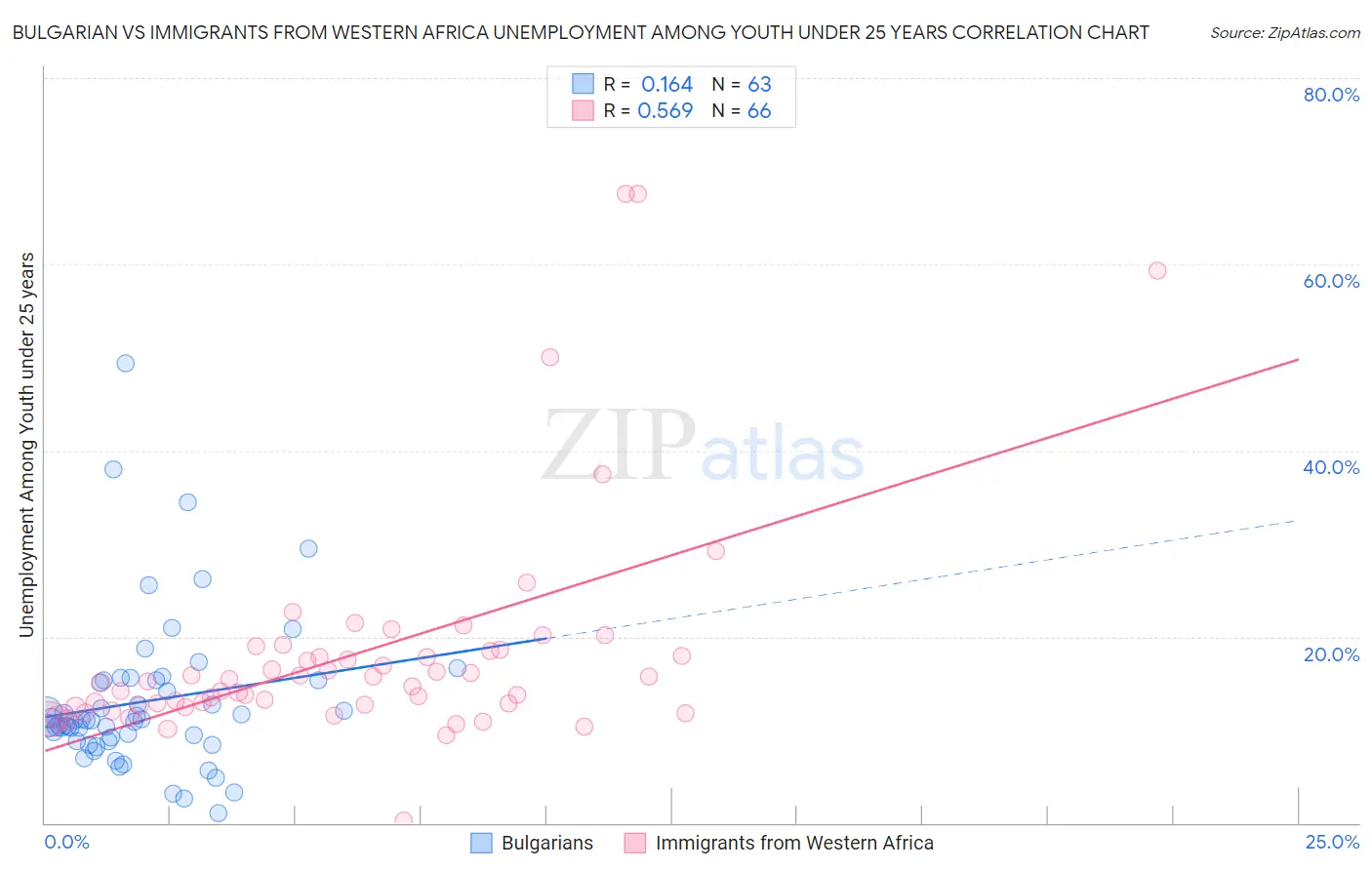Bulgarian vs Immigrants from Western Africa Unemployment Among Youth under 25 years