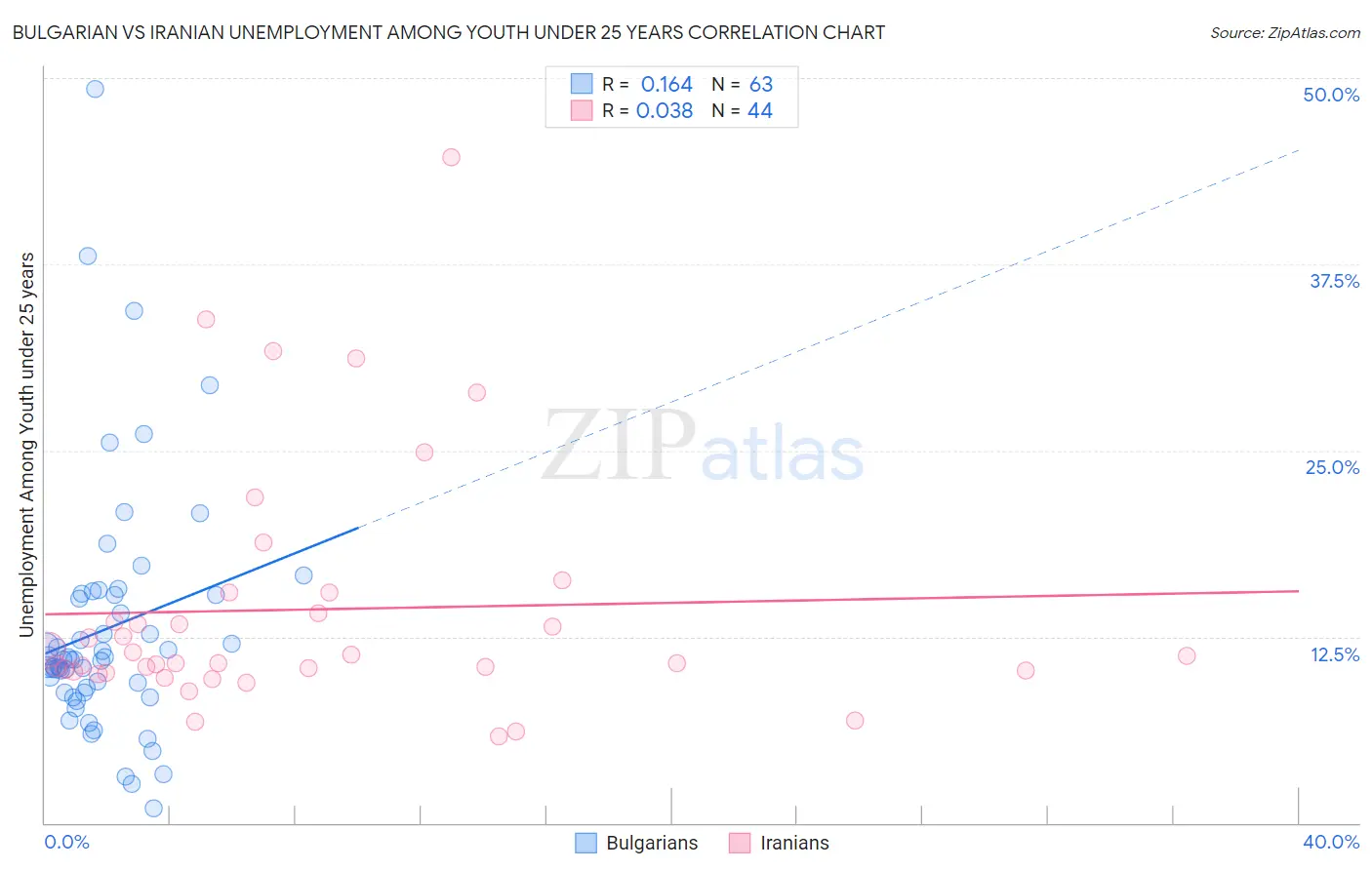 Bulgarian vs Iranian Unemployment Among Youth under 25 years
