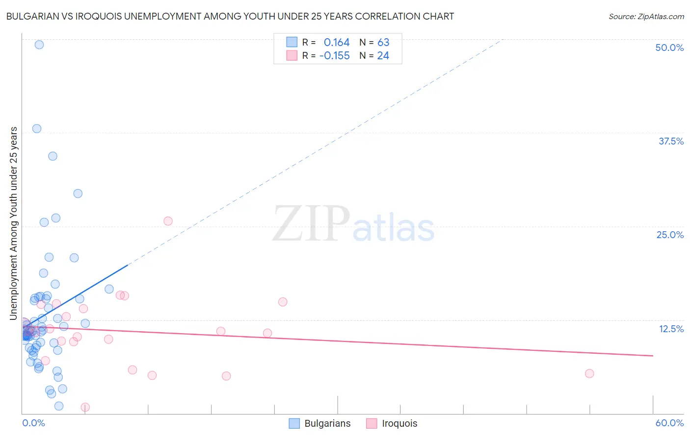 Bulgarian vs Iroquois Unemployment Among Youth under 25 years