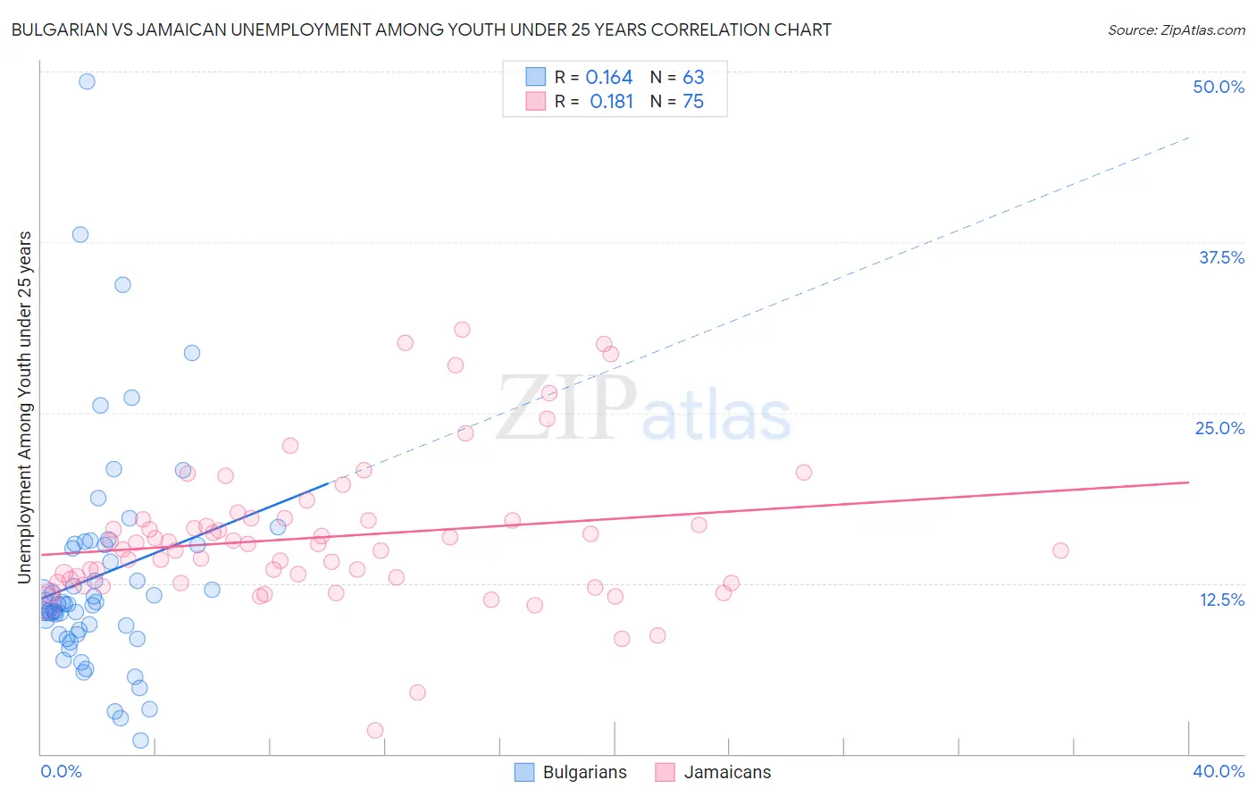 Bulgarian vs Jamaican Unemployment Among Youth under 25 years