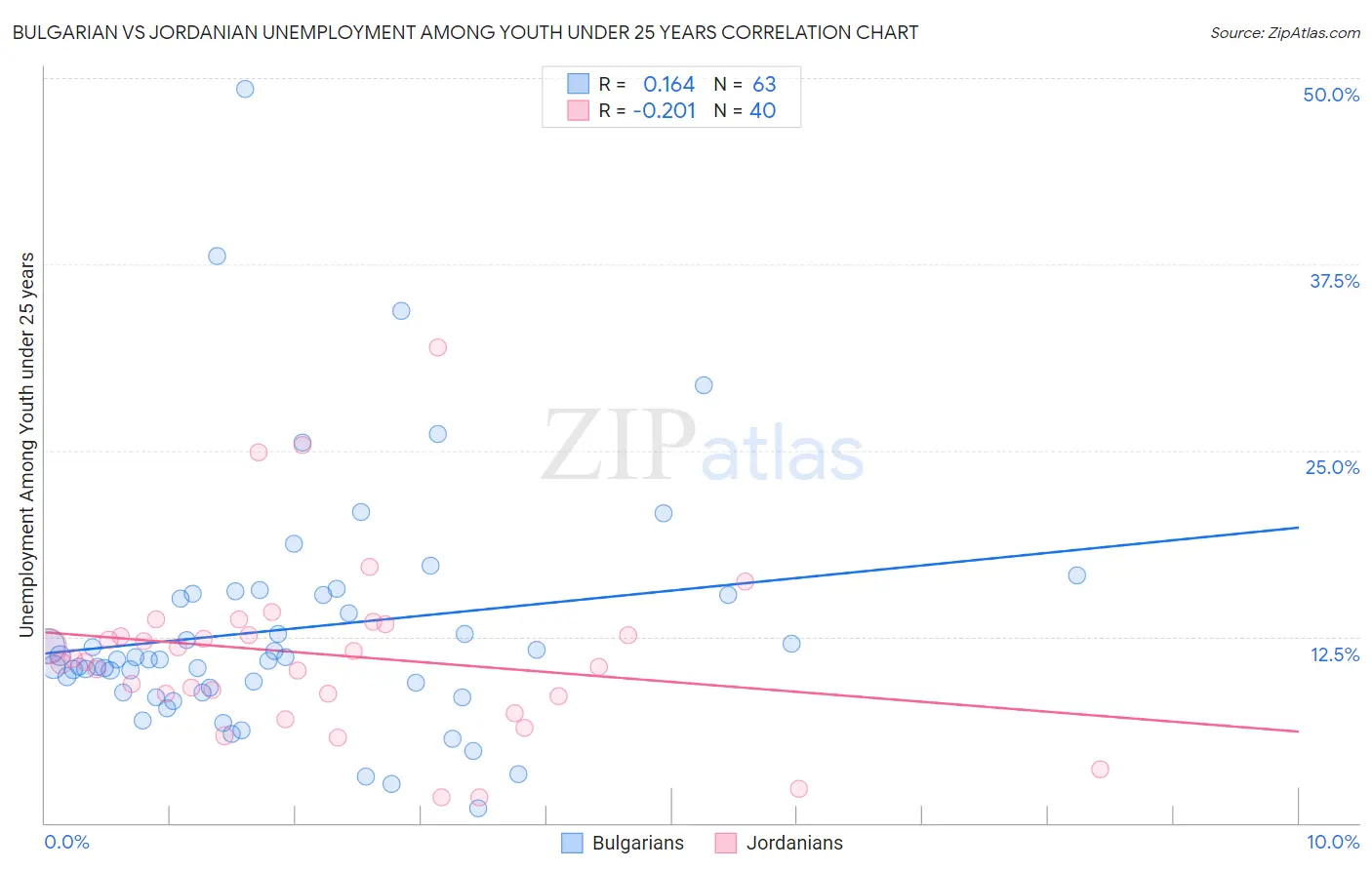 Bulgarian vs Jordanian Unemployment Among Youth under 25 years