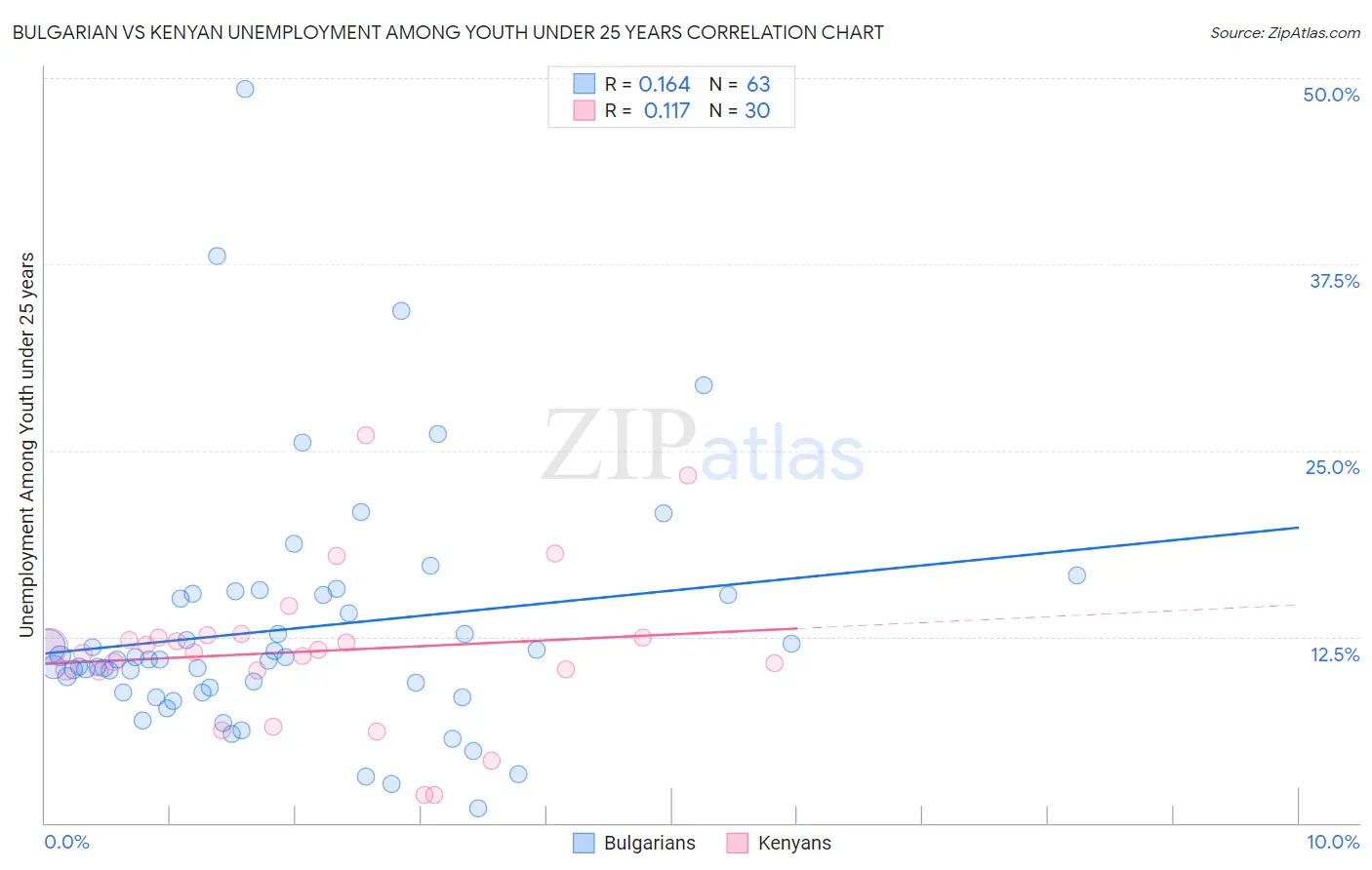Bulgarian vs Kenyan Unemployment Among Youth under 25 years