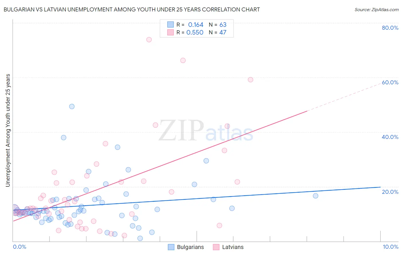 Bulgarian vs Latvian Unemployment Among Youth under 25 years