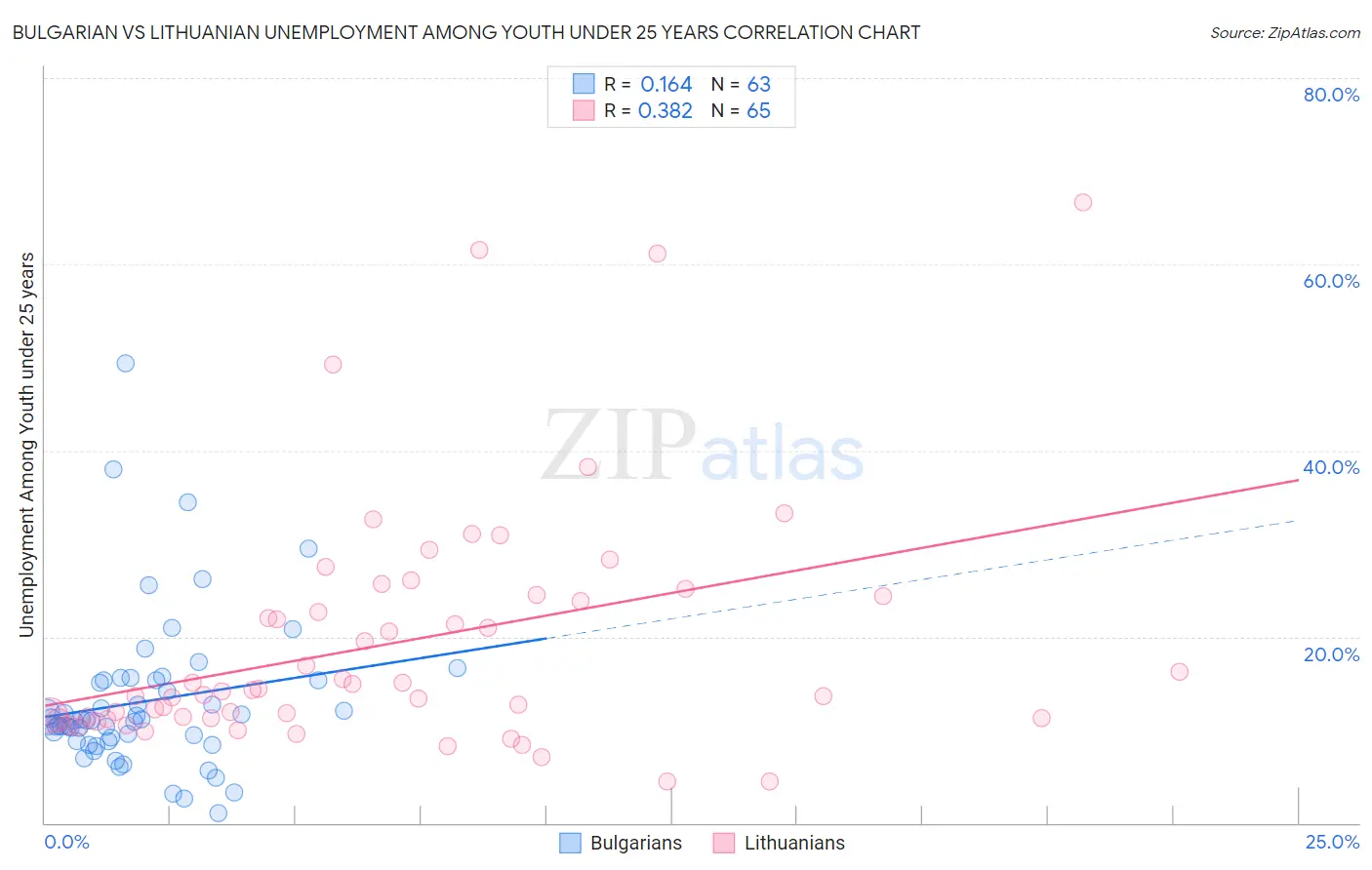 Bulgarian vs Lithuanian Unemployment Among Youth under 25 years