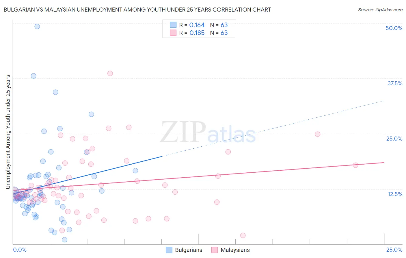Bulgarian vs Malaysian Unemployment Among Youth under 25 years