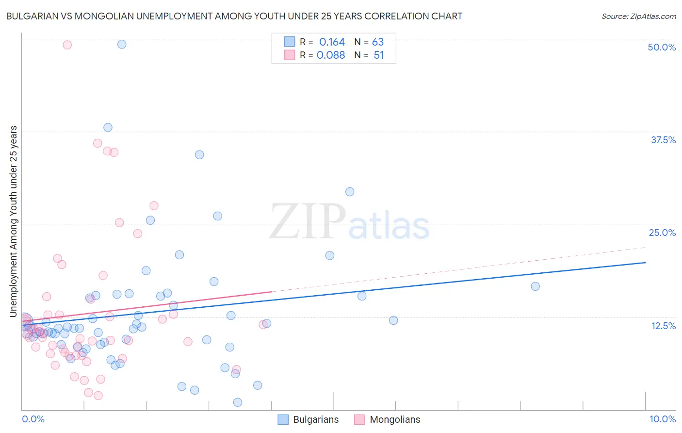 Bulgarian vs Mongolian Unemployment Among Youth under 25 years