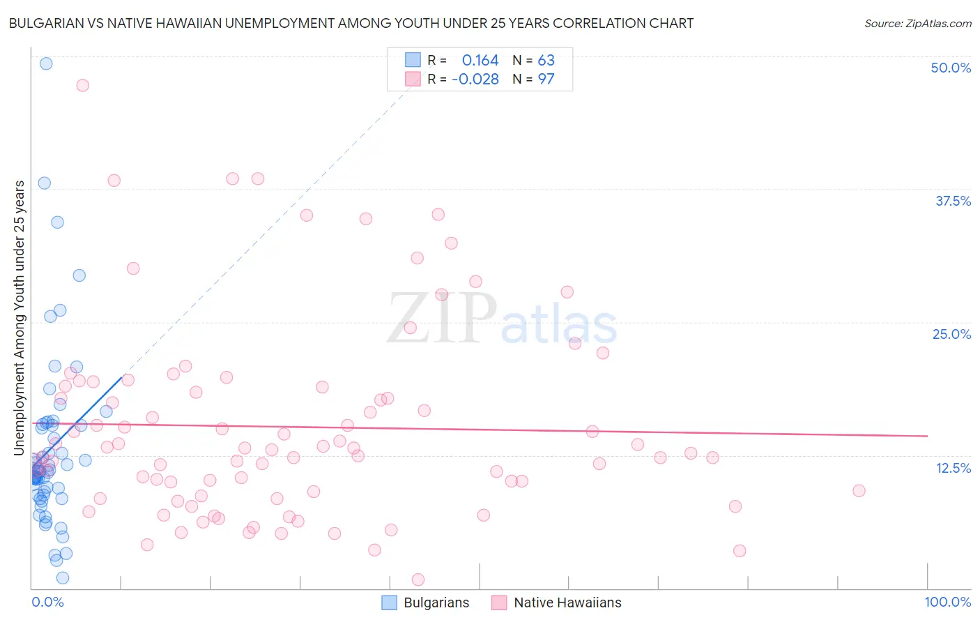 Bulgarian vs Native Hawaiian Unemployment Among Youth under 25 years