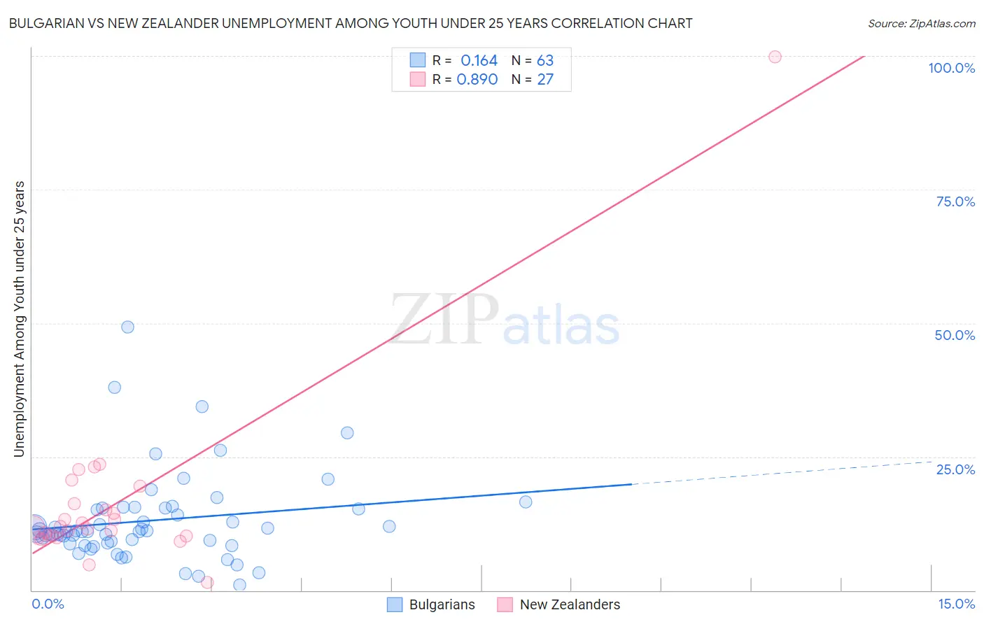 Bulgarian vs New Zealander Unemployment Among Youth under 25 years
