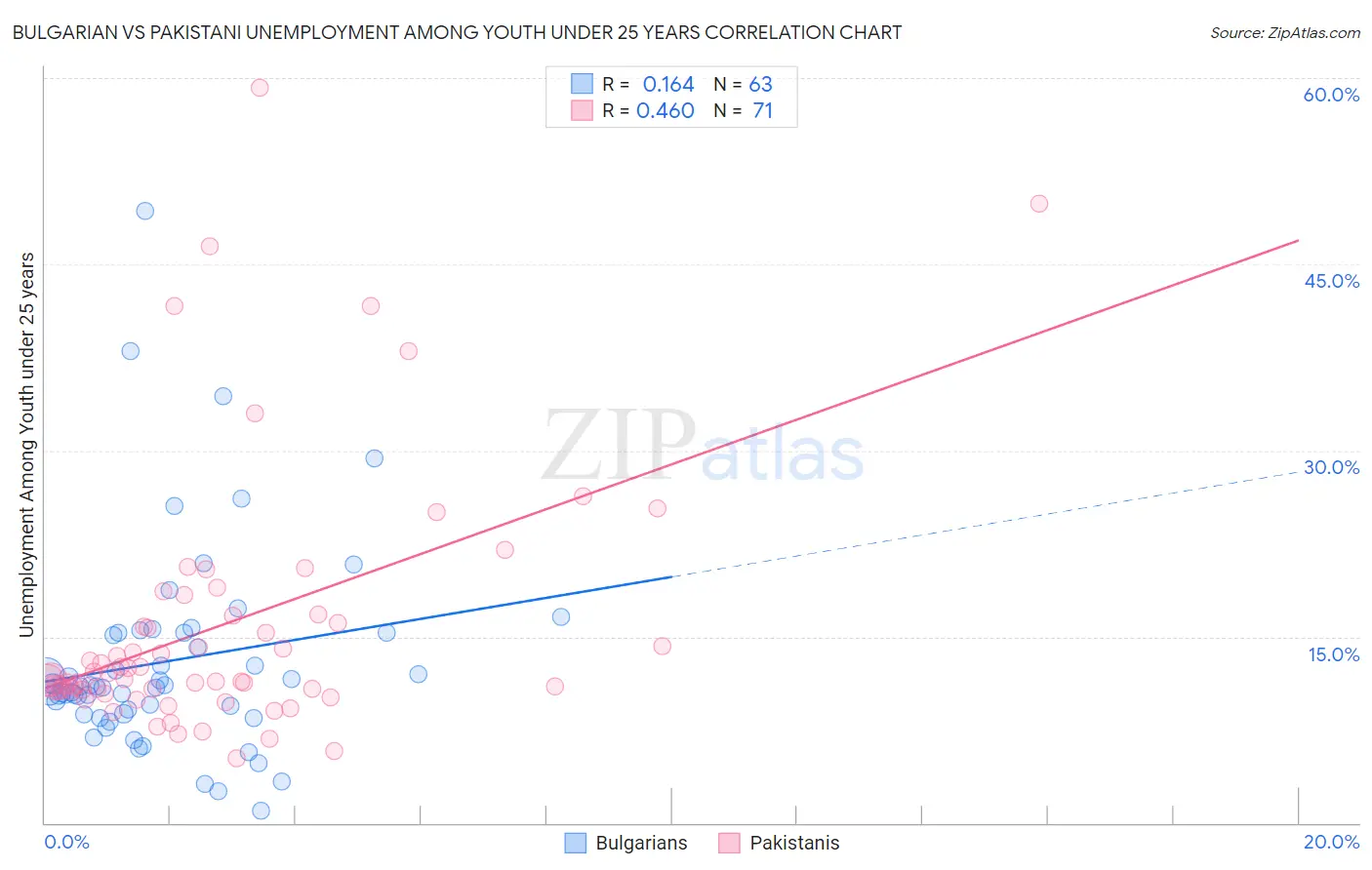 Bulgarian vs Pakistani Unemployment Among Youth under 25 years