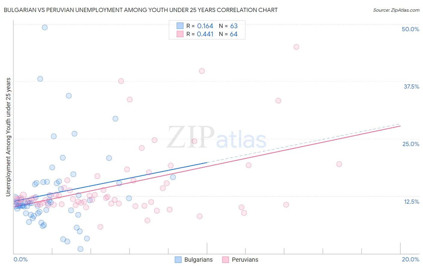 Bulgarian vs Peruvian Unemployment Among Youth under 25 years