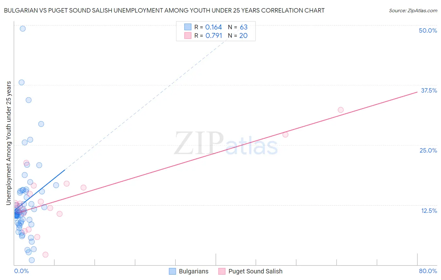 Bulgarian vs Puget Sound Salish Unemployment Among Youth under 25 years