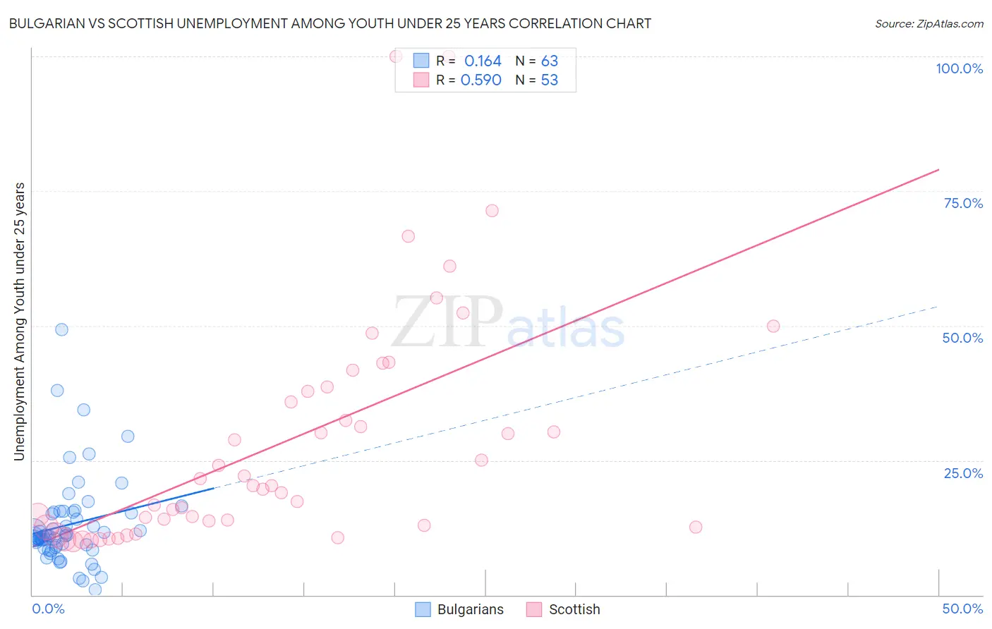 Bulgarian vs Scottish Unemployment Among Youth under 25 years