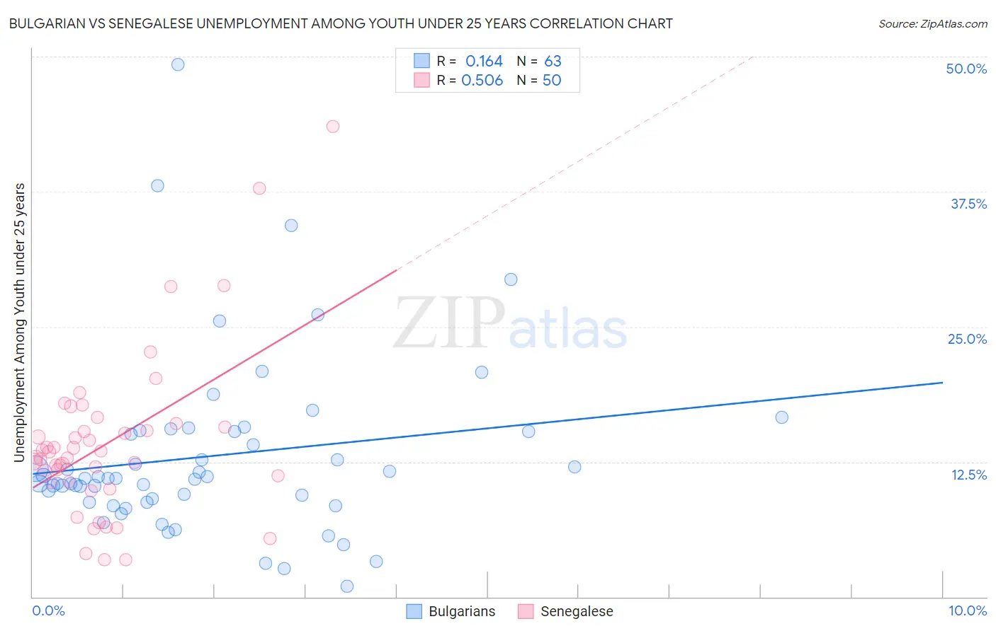 Bulgarian vs Senegalese Unemployment Among Youth under 25 years