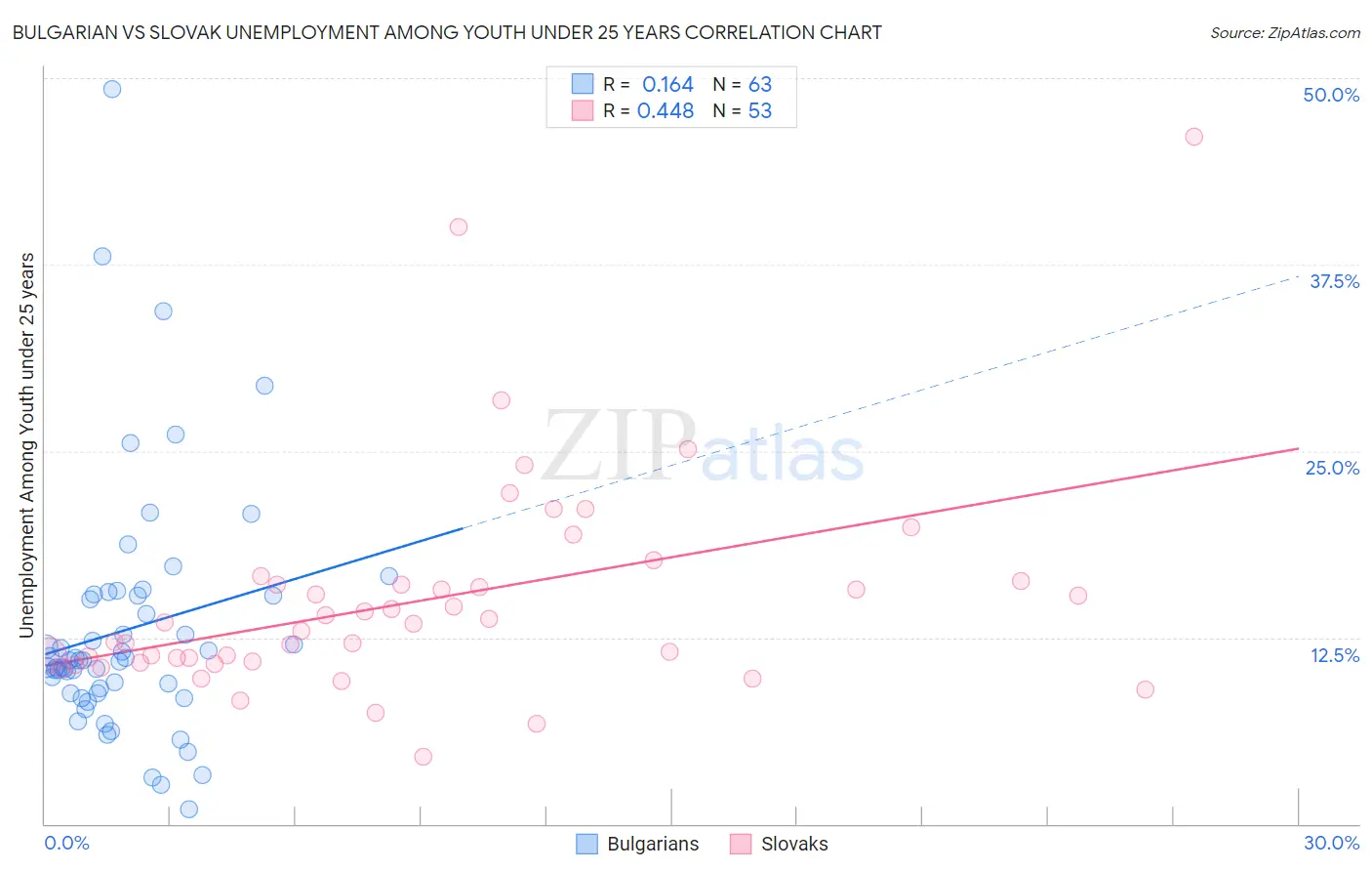 Bulgarian vs Slovak Unemployment Among Youth under 25 years