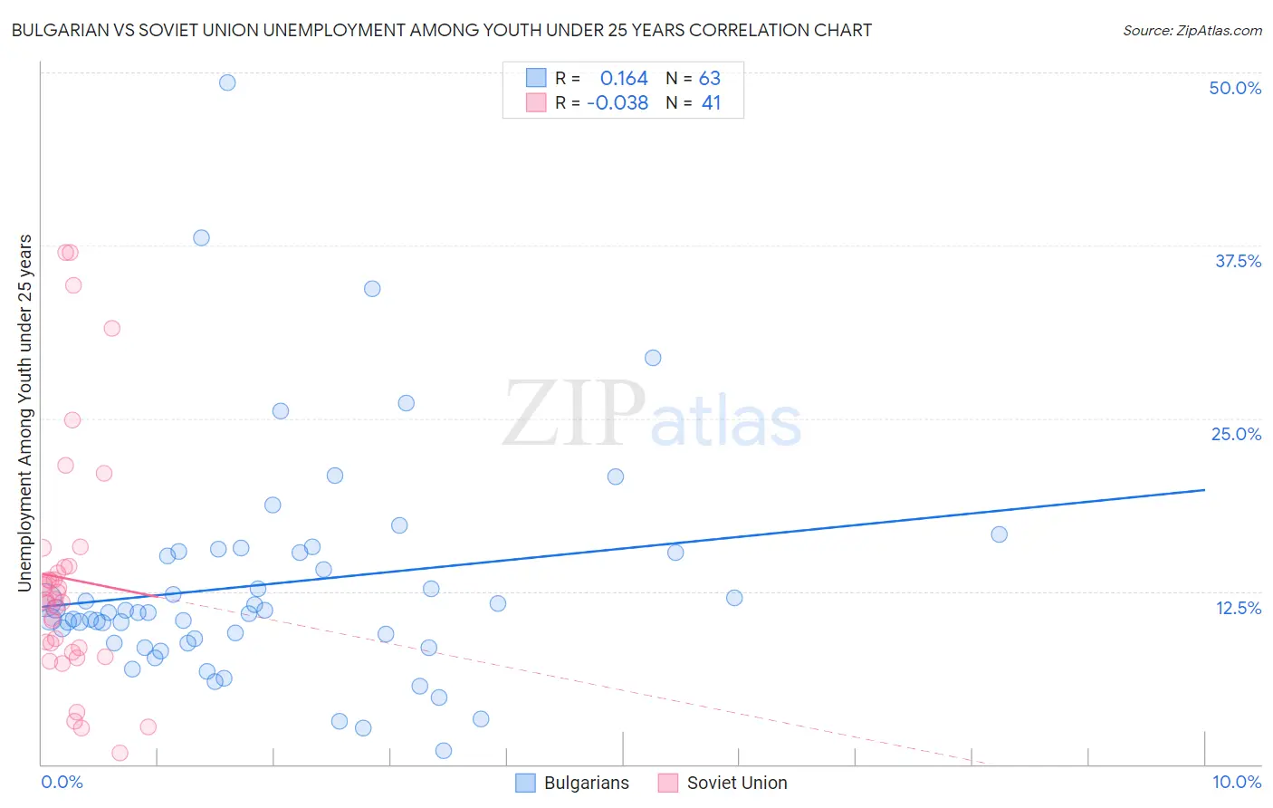 Bulgarian vs Soviet Union Unemployment Among Youth under 25 years