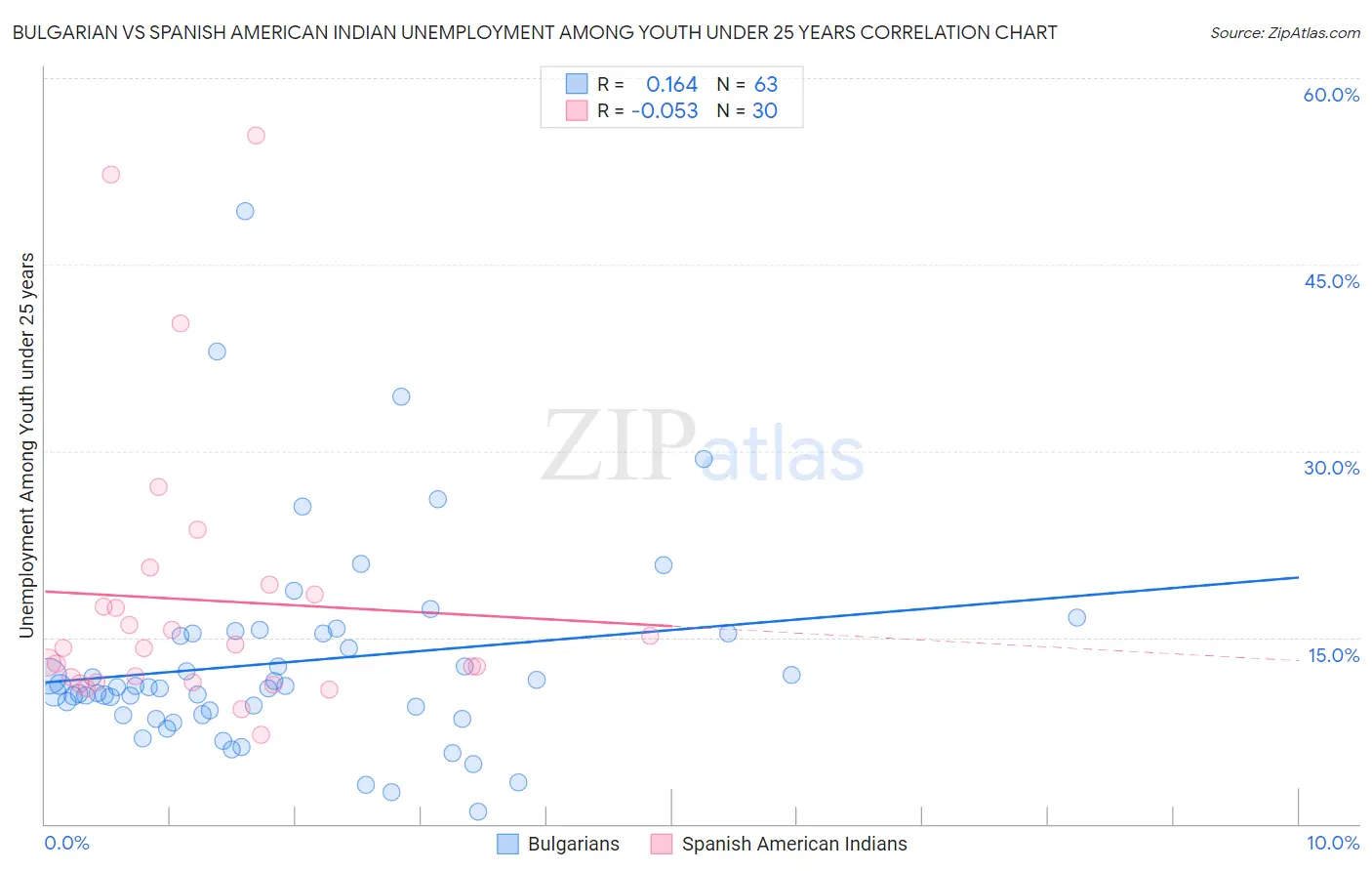 Bulgarian vs Spanish American Indian Unemployment Among Youth under 25 years