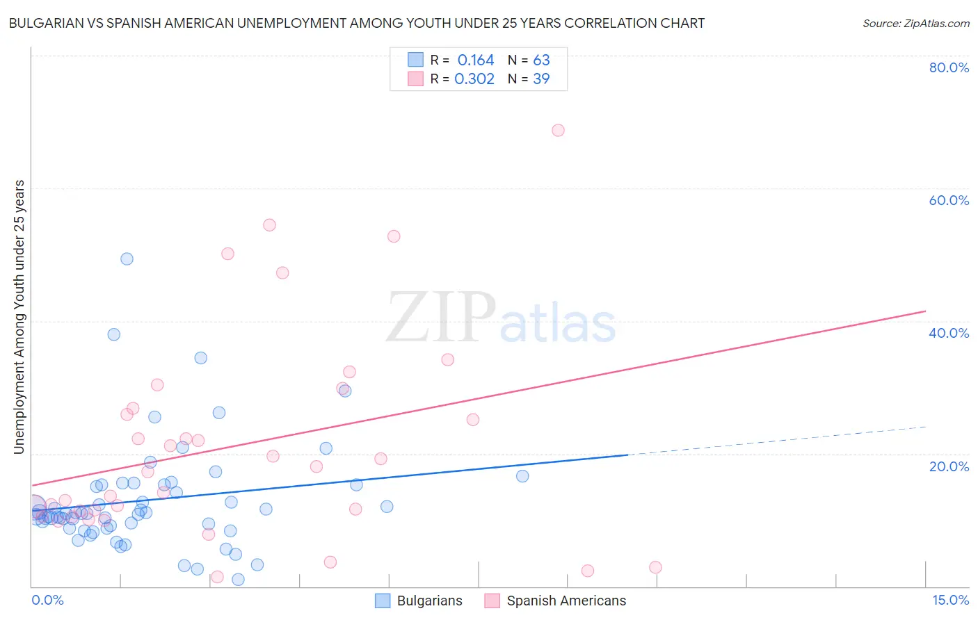 Bulgarian vs Spanish American Unemployment Among Youth under 25 years