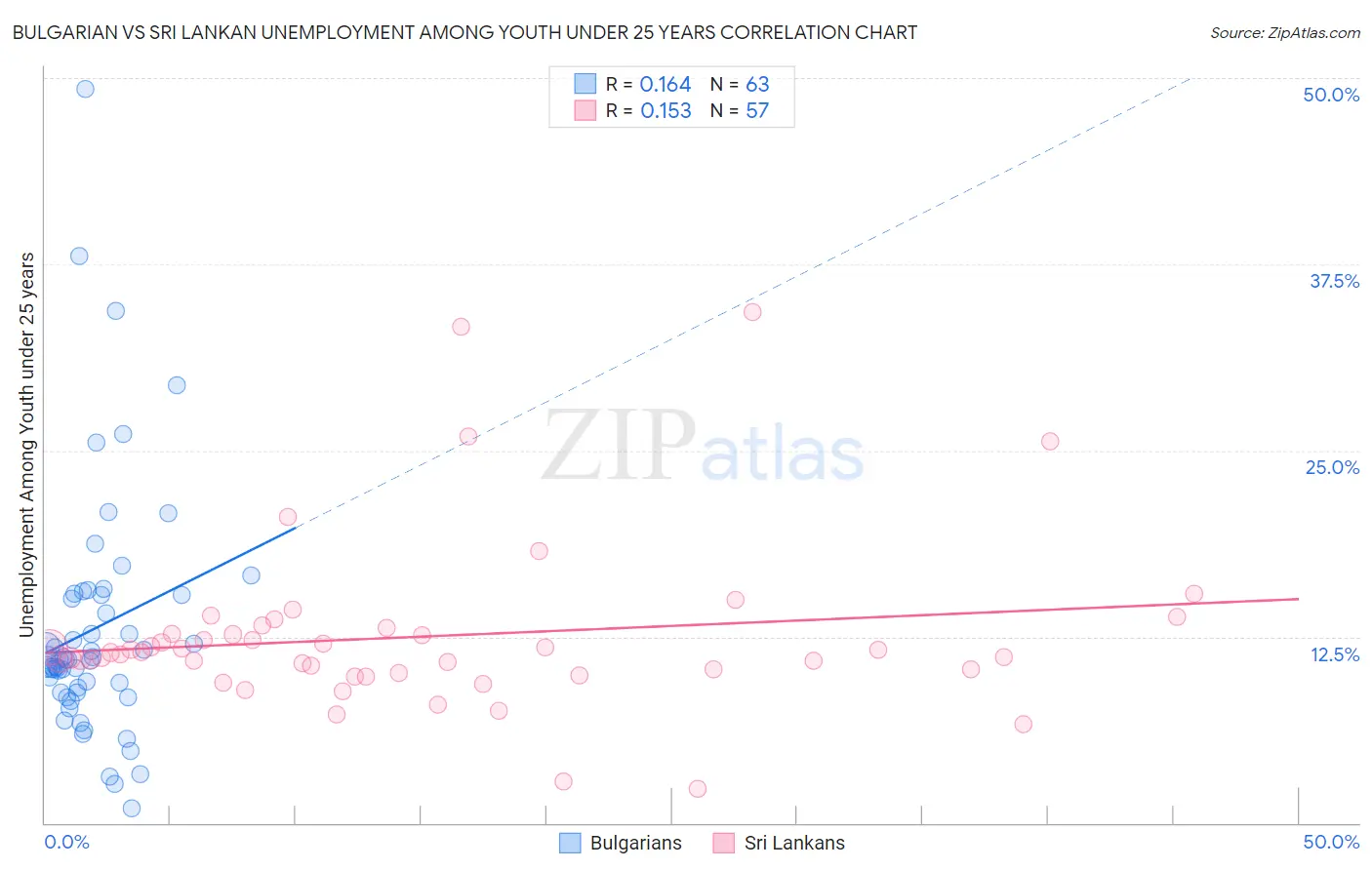 Bulgarian vs Sri Lankan Unemployment Among Youth under 25 years