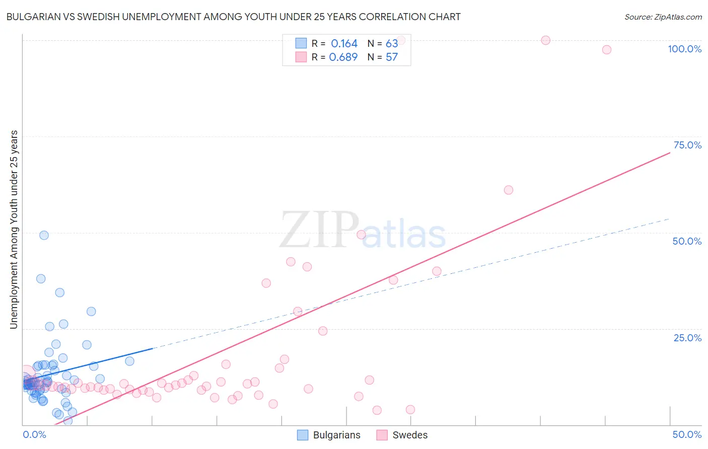 Bulgarian vs Swedish Unemployment Among Youth under 25 years