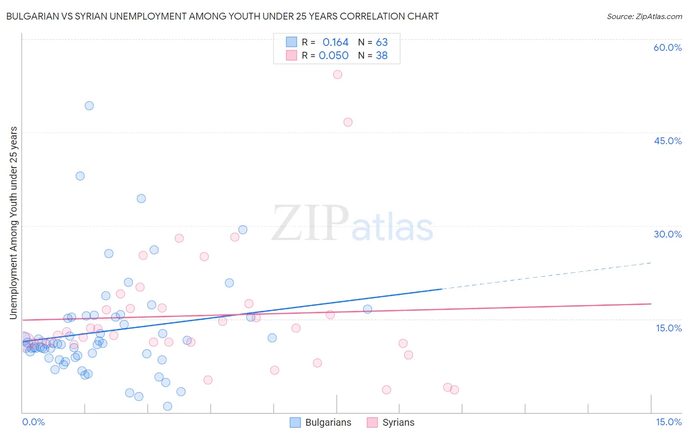 Bulgarian vs Syrian Unemployment Among Youth under 25 years