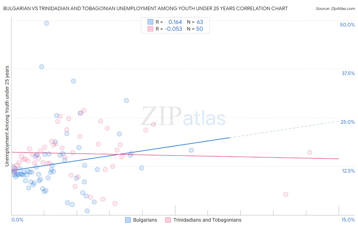 Bulgarian vs Trinidadian and Tobagonian Unemployment Among Youth under 25 years