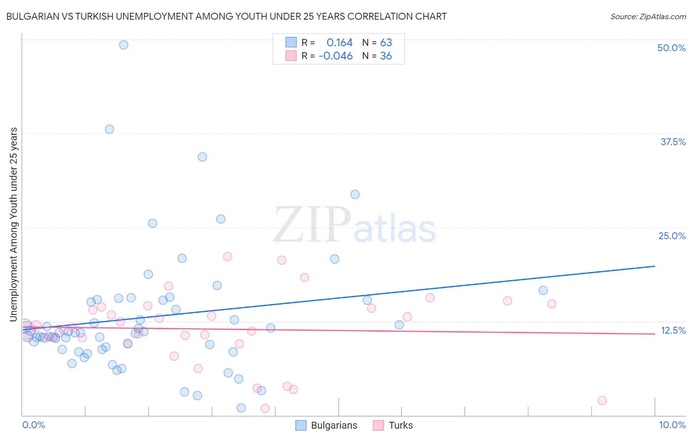 Bulgarian vs Turkish Unemployment Among Youth under 25 years