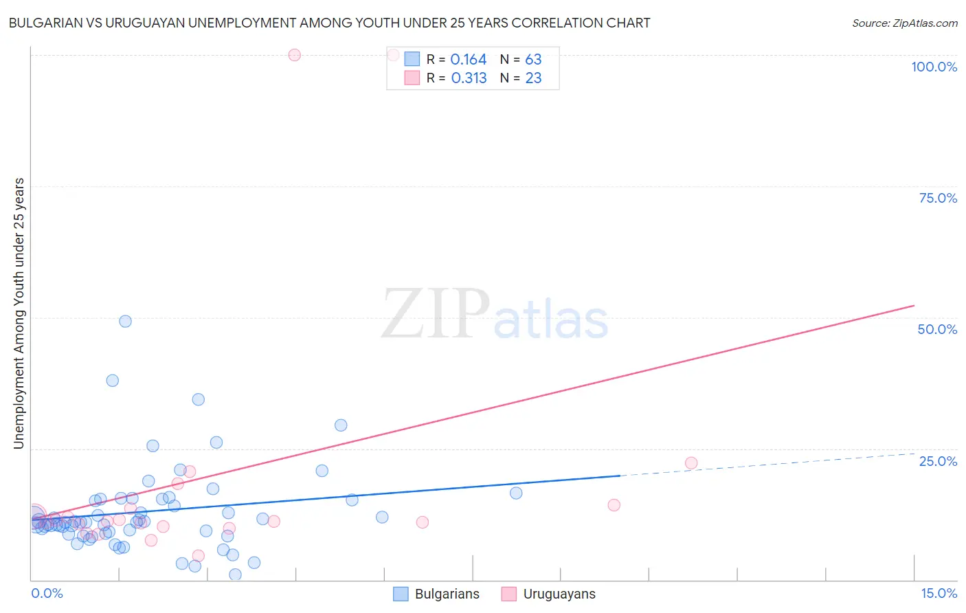 Bulgarian vs Uruguayan Unemployment Among Youth under 25 years