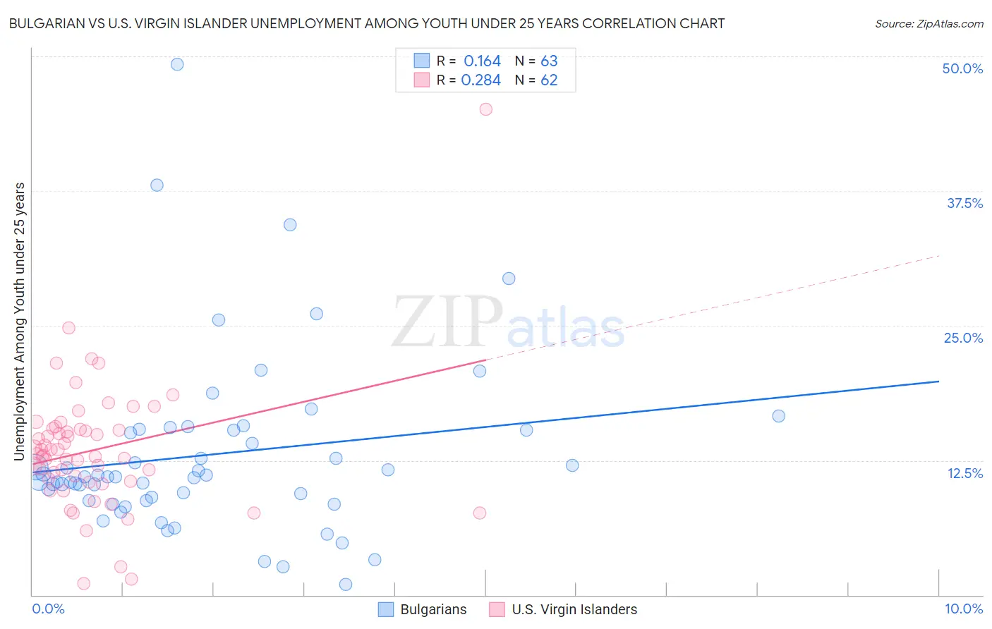 Bulgarian vs U.S. Virgin Islander Unemployment Among Youth under 25 years