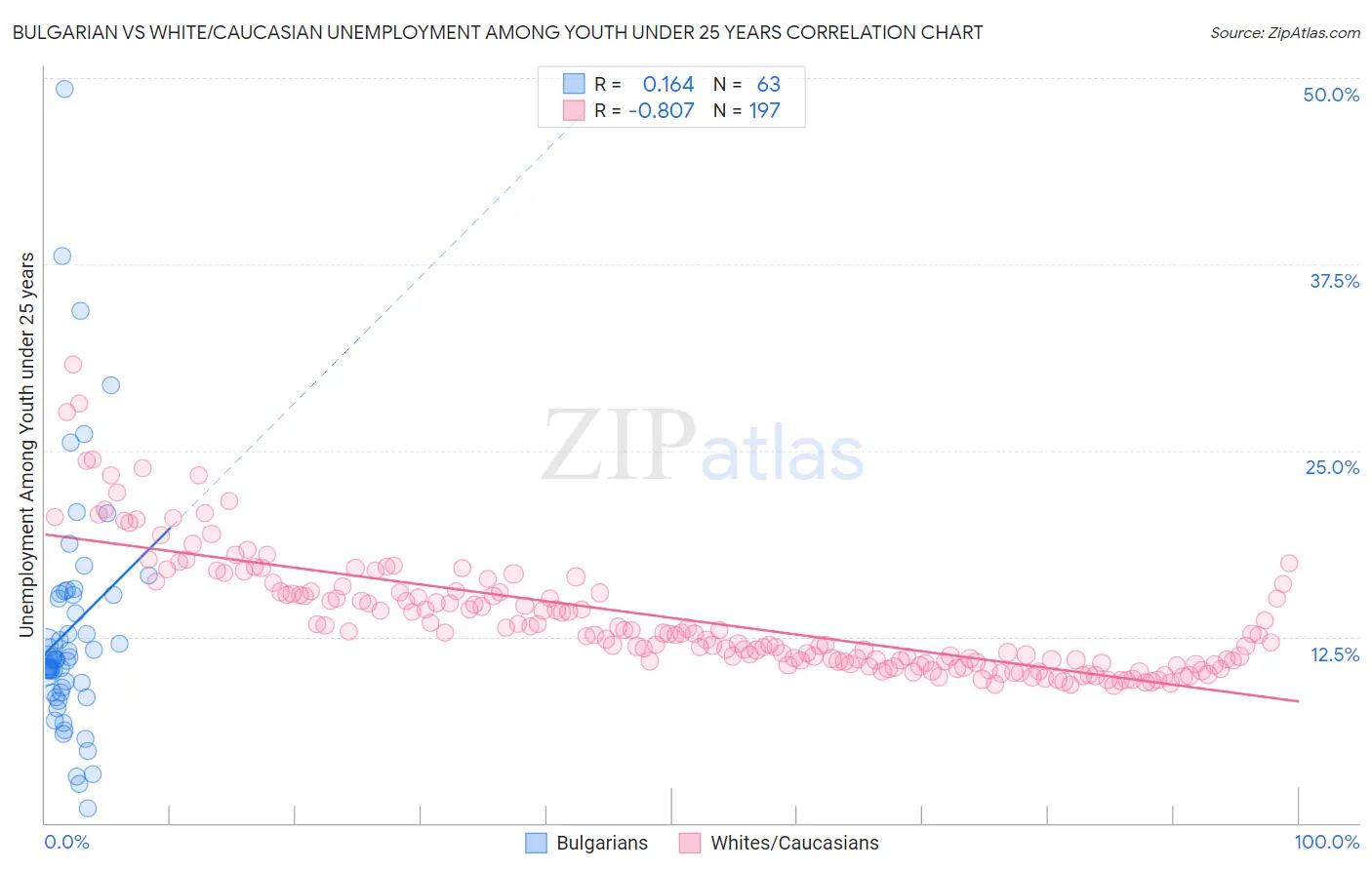 Bulgarian vs White/Caucasian Unemployment Among Youth under 25 years