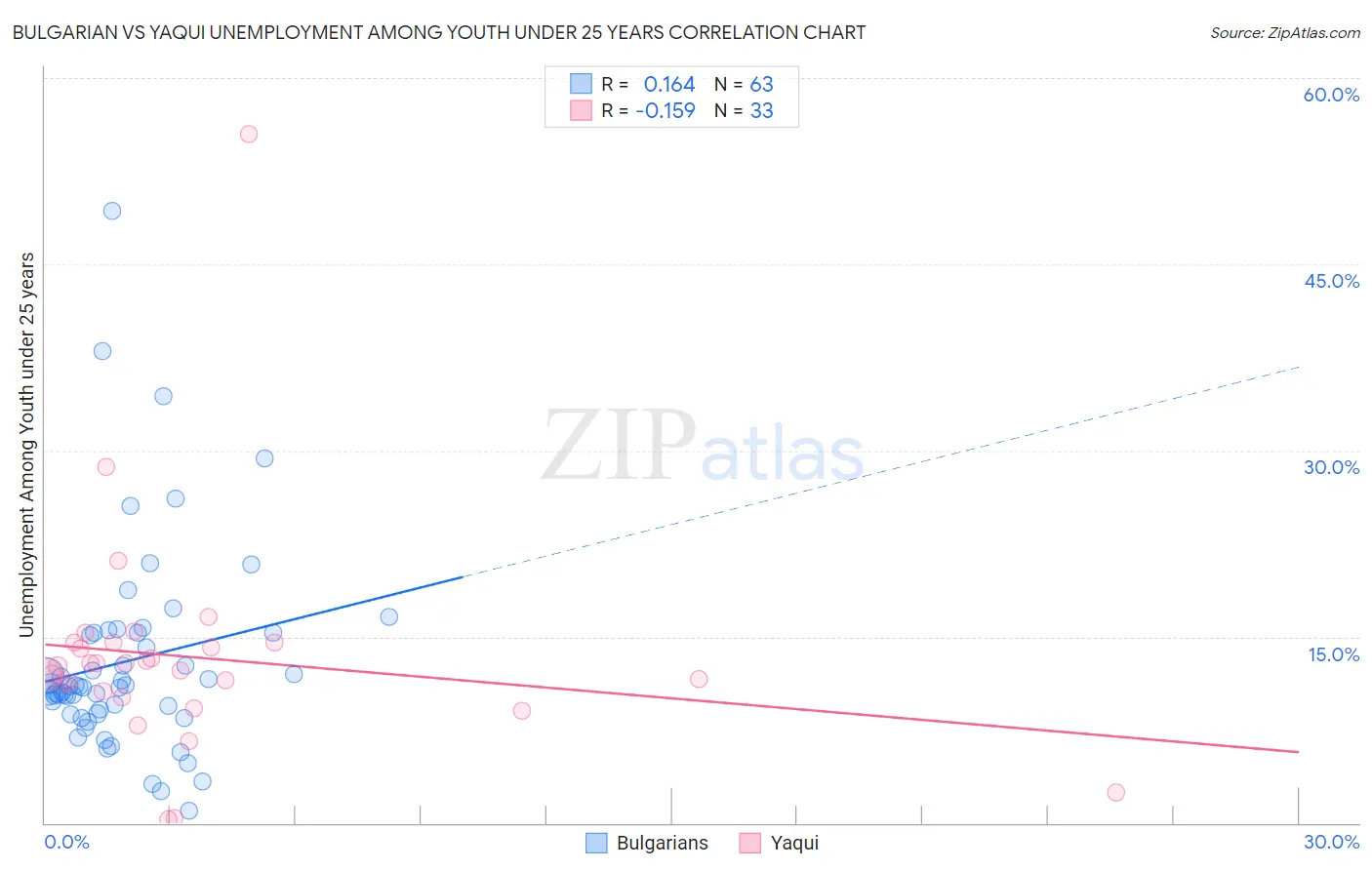 Bulgarian vs Yaqui Unemployment Among Youth under 25 years