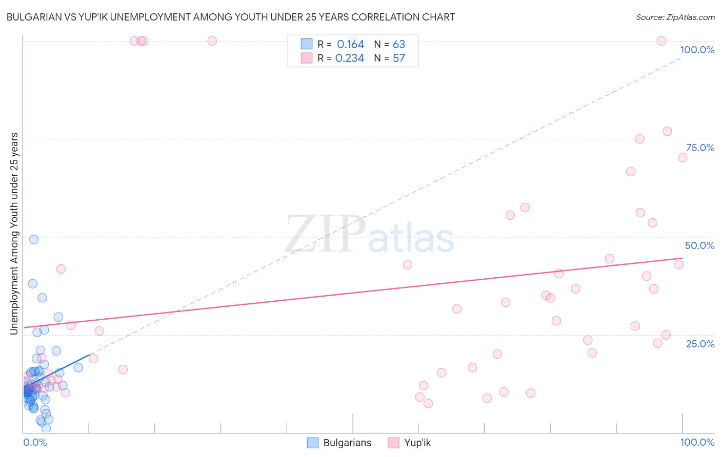 Bulgarian vs Yup'ik Unemployment Among Youth under 25 years