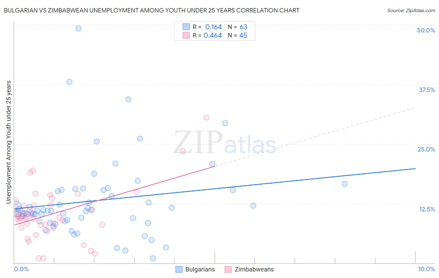 Bulgarian vs Zimbabwean Unemployment Among Youth under 25 years