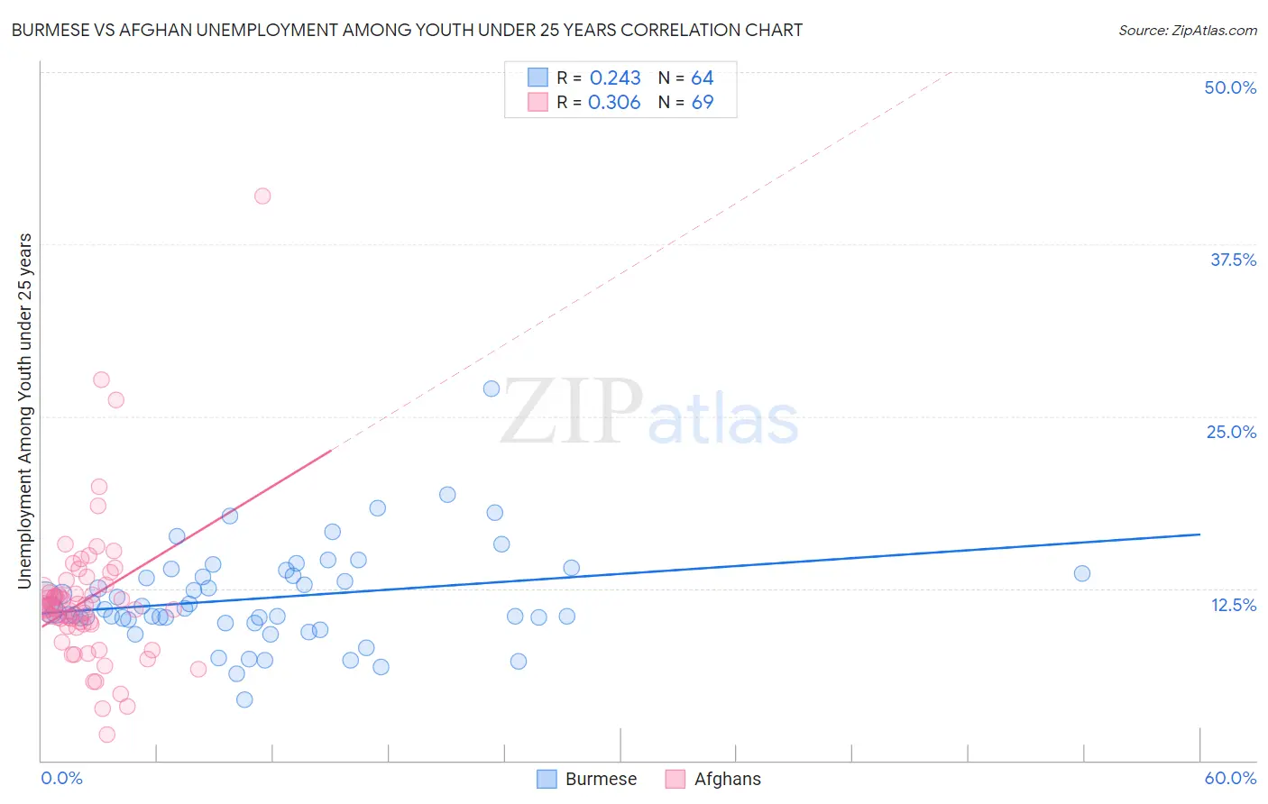 Burmese vs Afghan Unemployment Among Youth under 25 years