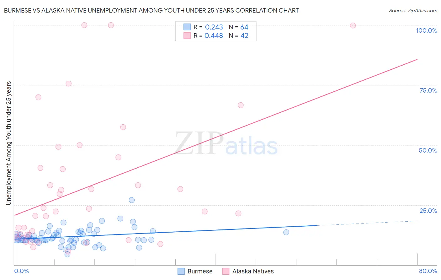 Burmese vs Alaska Native Unemployment Among Youth under 25 years