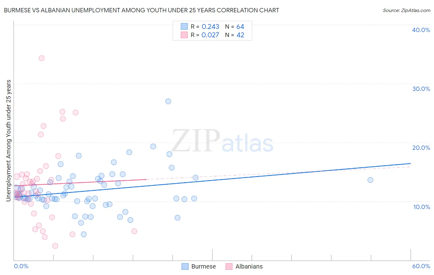 Burmese vs Albanian Unemployment Among Youth under 25 years
