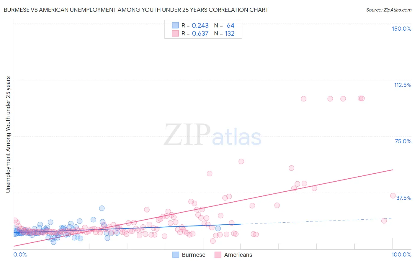 Burmese vs American Unemployment Among Youth under 25 years