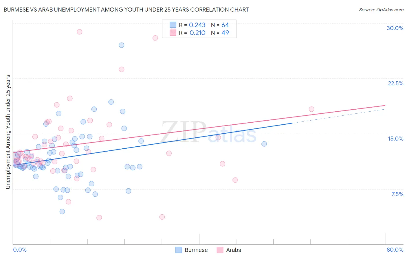 Burmese vs Arab Unemployment Among Youth under 25 years