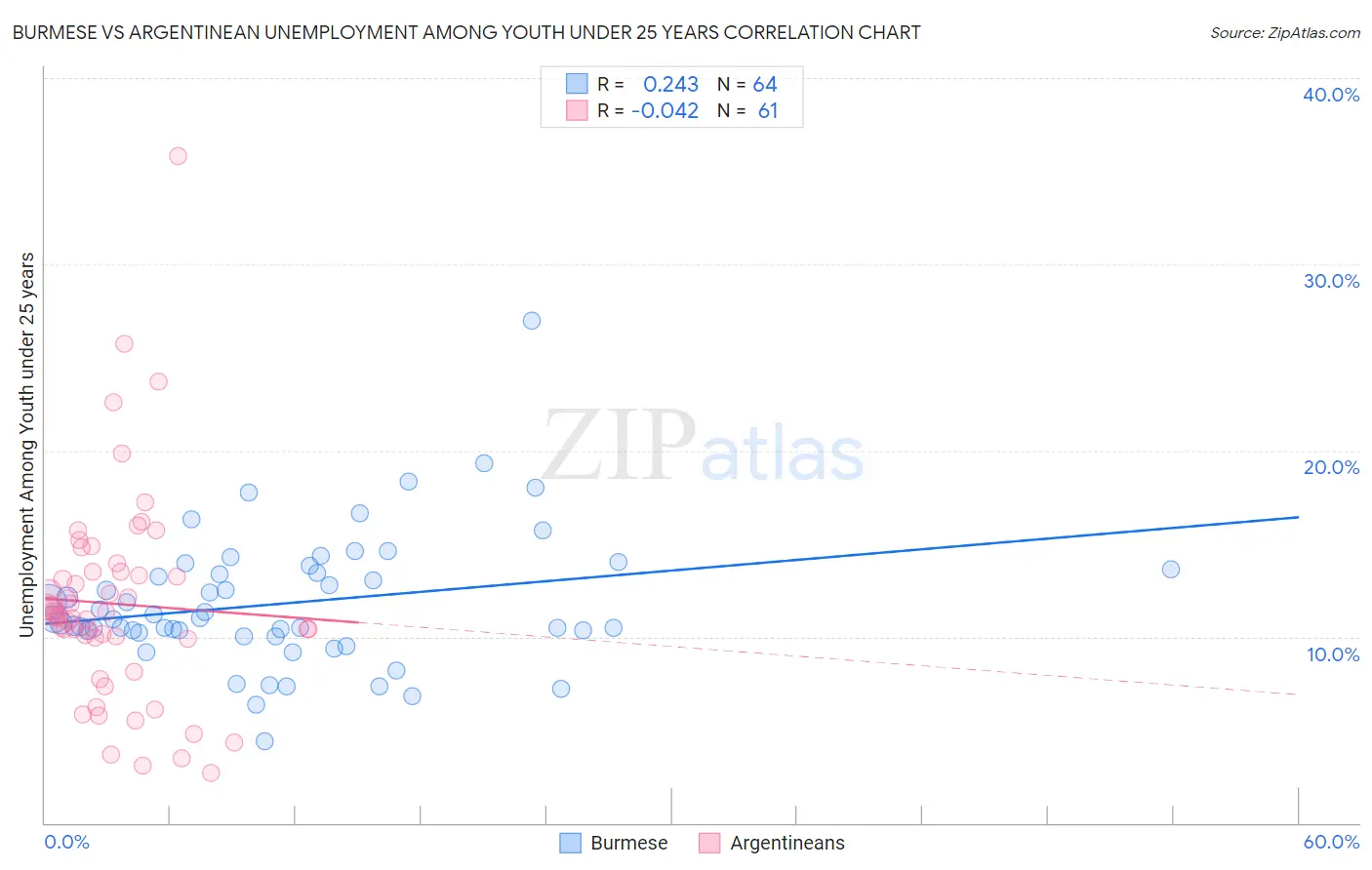 Burmese vs Argentinean Unemployment Among Youth under 25 years