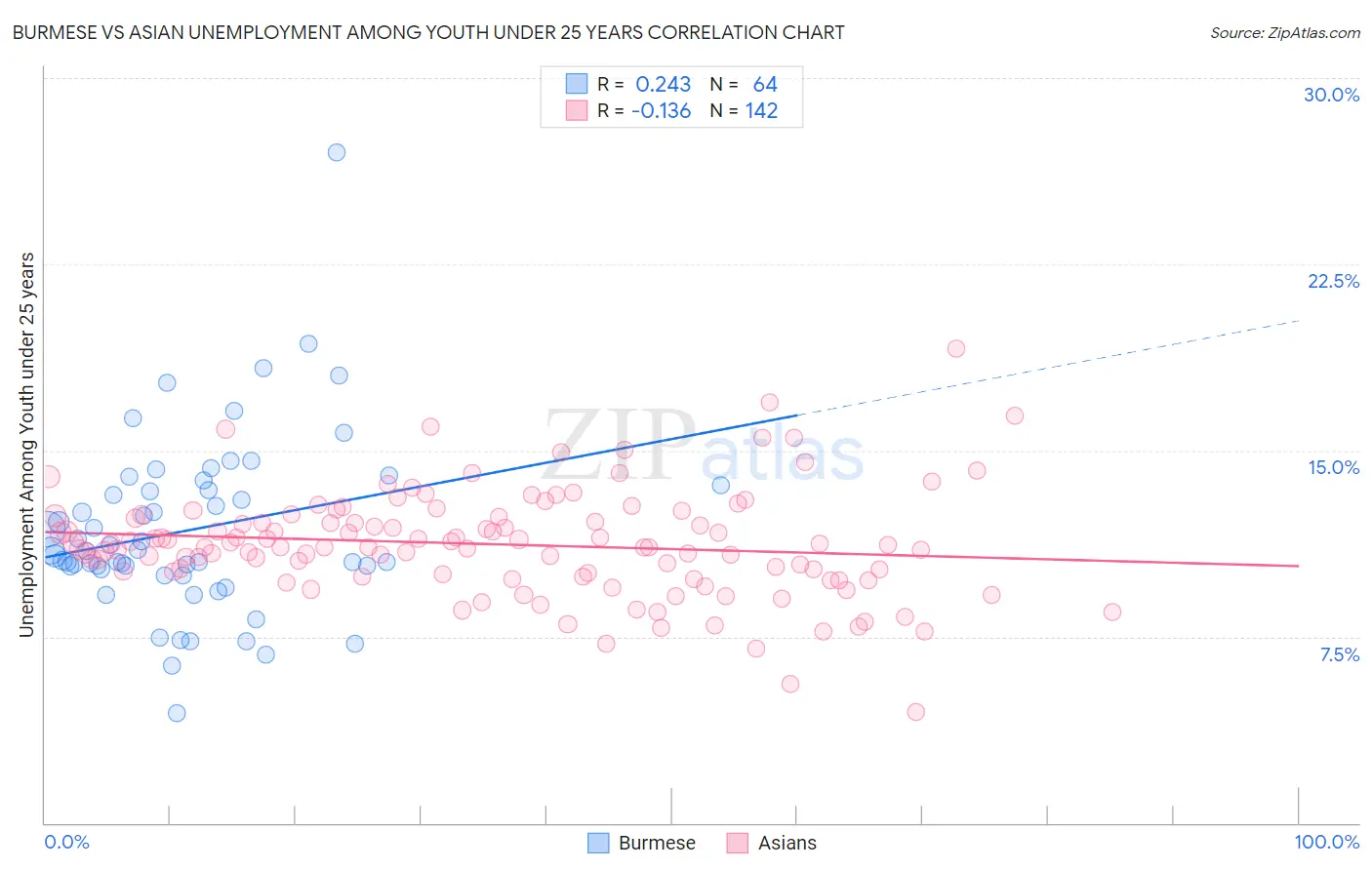 Burmese vs Asian Unemployment Among Youth under 25 years