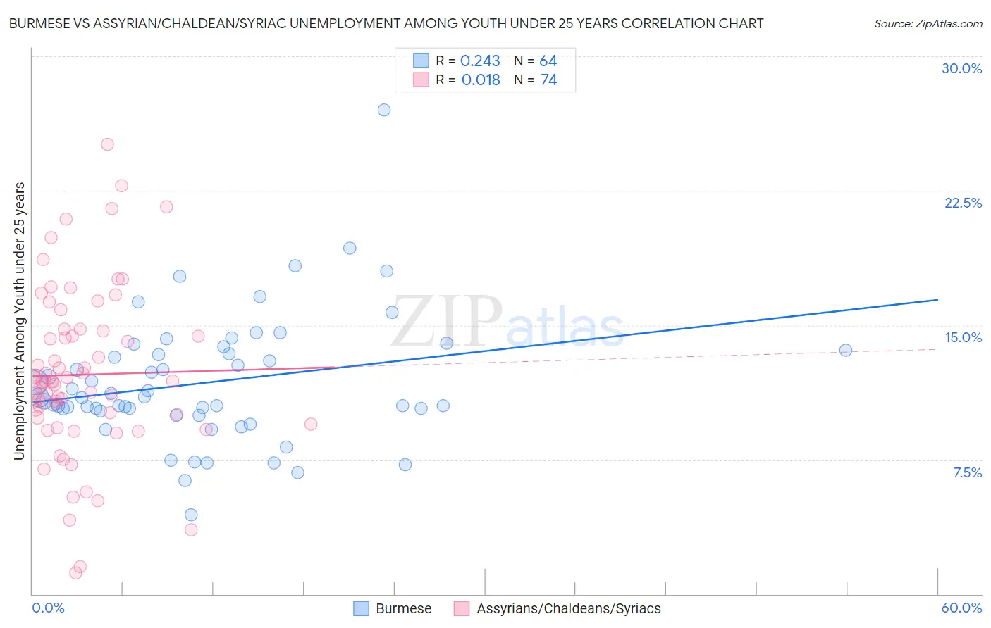 Burmese vs Assyrian/Chaldean/Syriac Unemployment Among Youth under 25 years