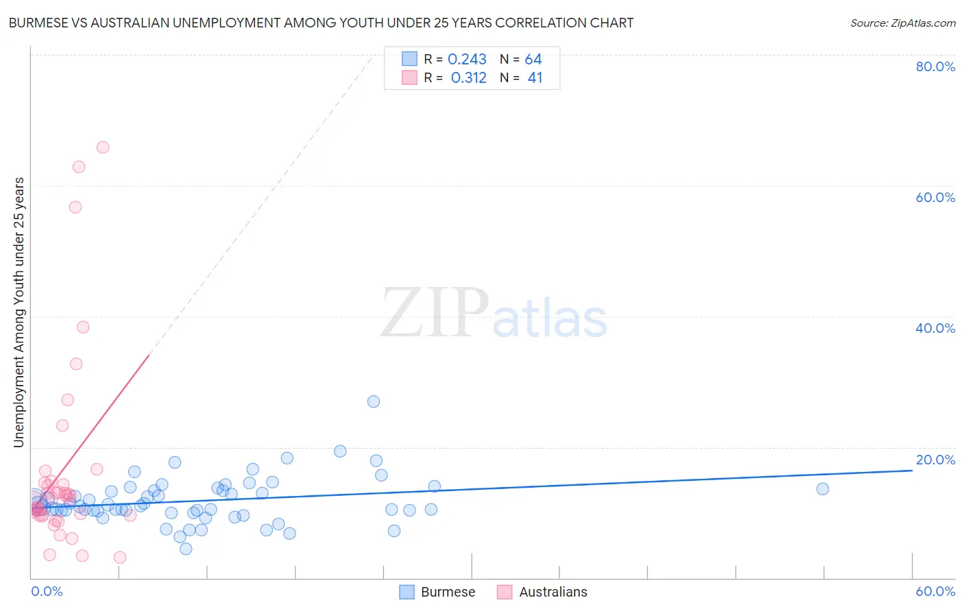 Burmese vs Australian Unemployment Among Youth under 25 years