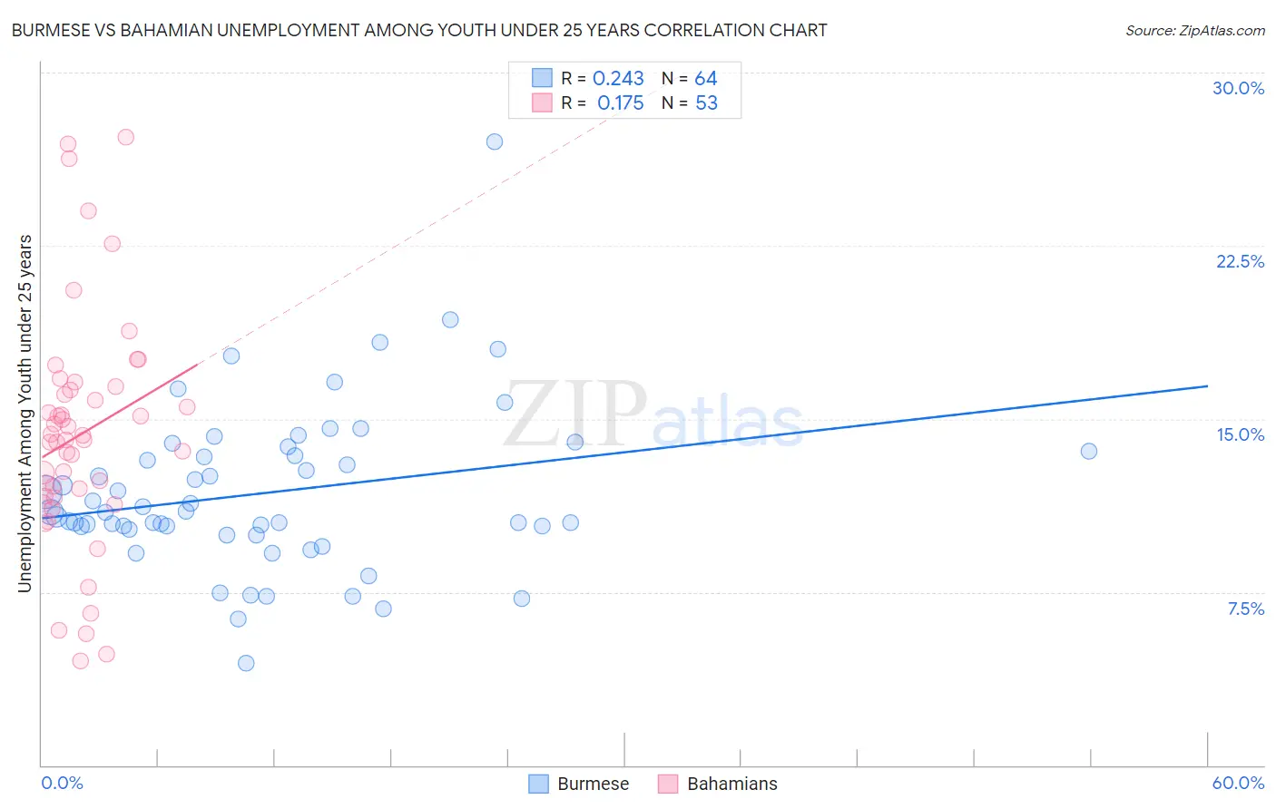 Burmese vs Bahamian Unemployment Among Youth under 25 years