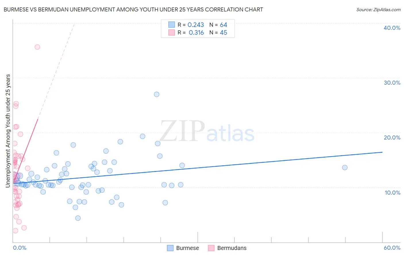 Burmese vs Bermudan Unemployment Among Youth under 25 years