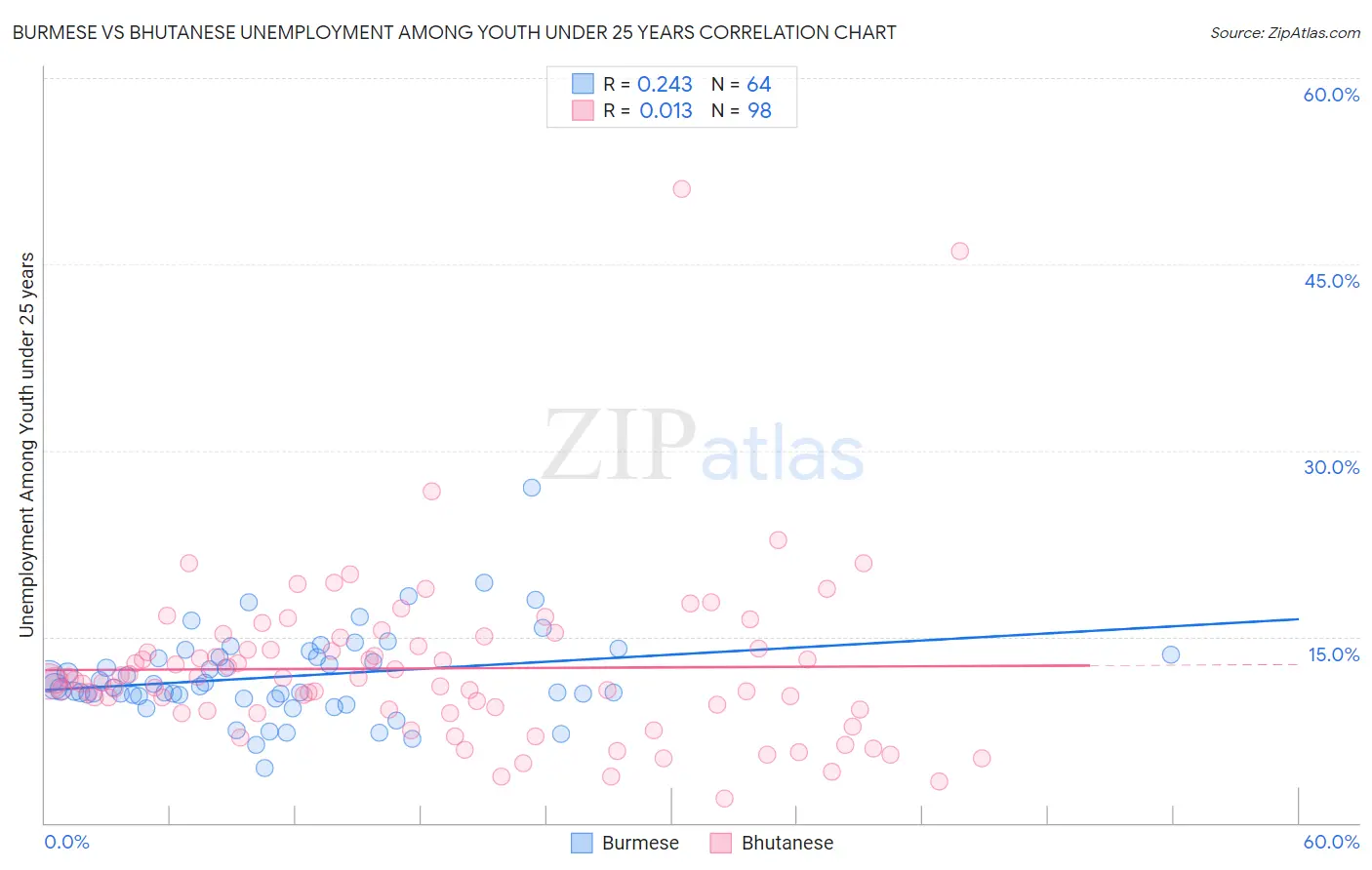 Burmese vs Bhutanese Unemployment Among Youth under 25 years