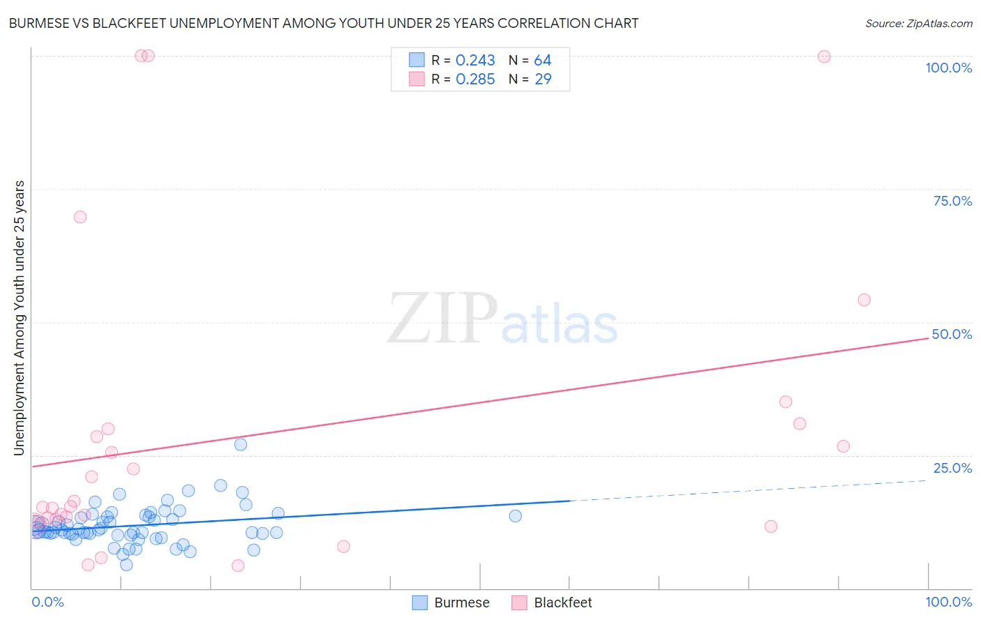 Burmese vs Blackfeet Unemployment Among Youth under 25 years