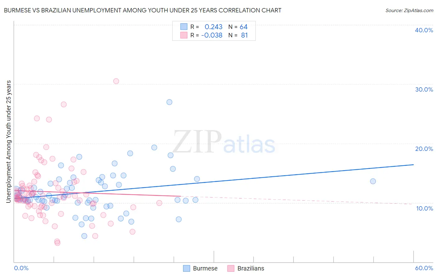 Burmese vs Brazilian Unemployment Among Youth under 25 years